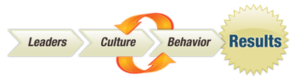 leaders culture behavior results